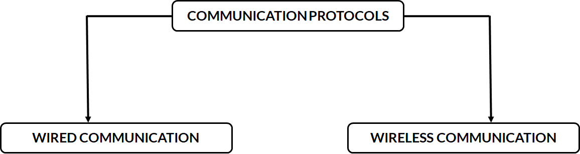 How does communication protocols work? - Web Development - App ...